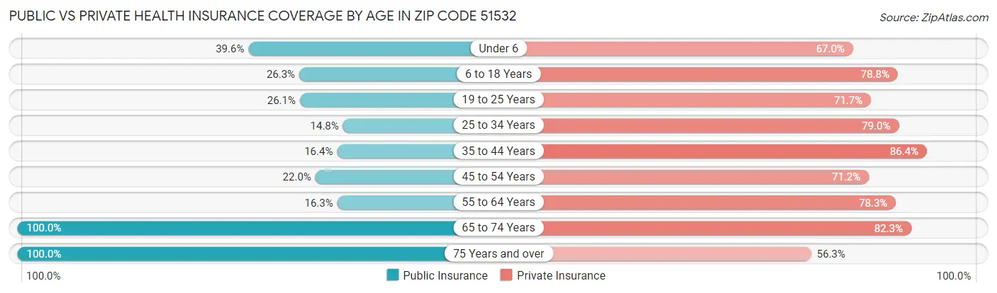 Public vs Private Health Insurance Coverage by Age in Zip Code 51532