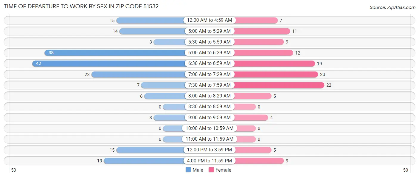 Time of Departure to Work by Sex in Zip Code 51532