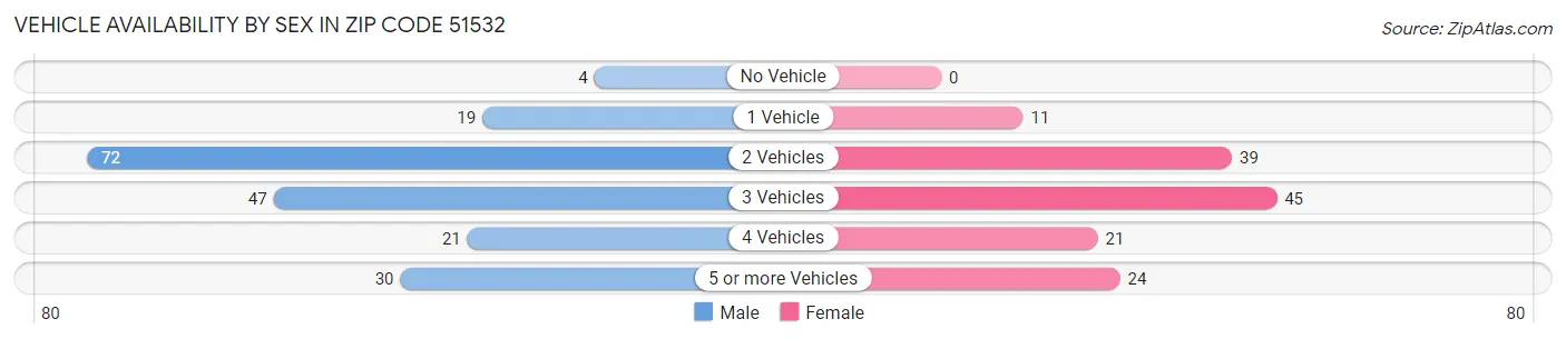 Vehicle Availability by Sex in Zip Code 51532