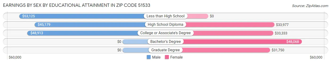 Earnings by Sex by Educational Attainment in Zip Code 51533