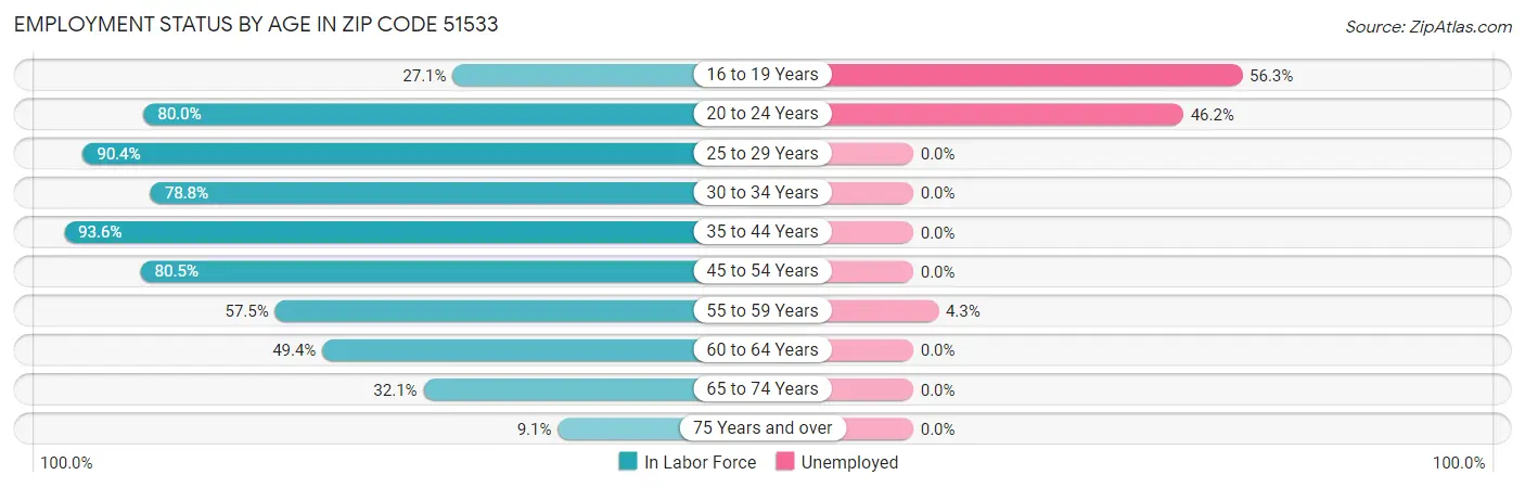 Employment Status by Age in Zip Code 51533