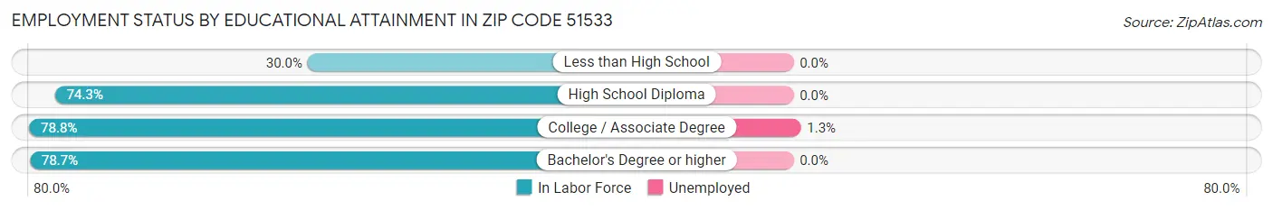 Employment Status by Educational Attainment in Zip Code 51533