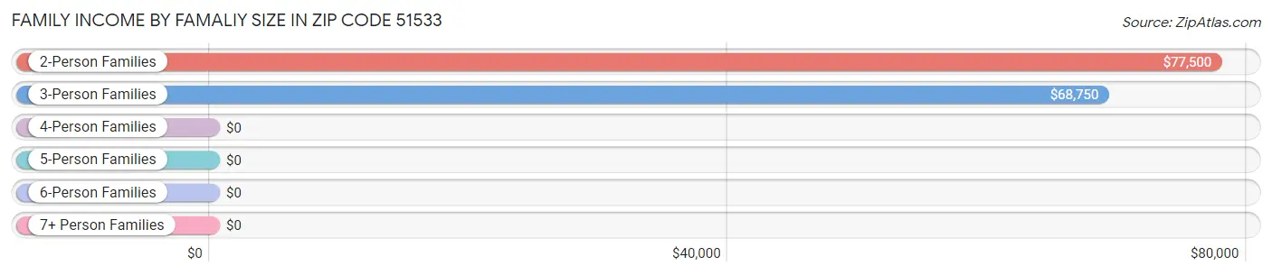 Family Income by Famaliy Size in Zip Code 51533