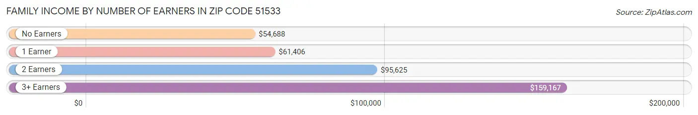 Family Income by Number of Earners in Zip Code 51533