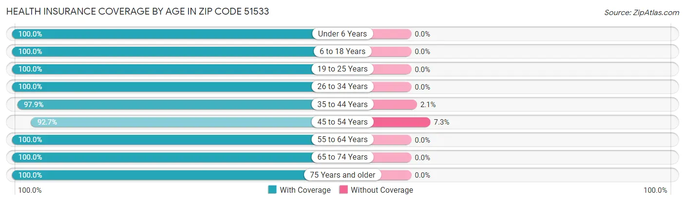 Health Insurance Coverage by Age in Zip Code 51533