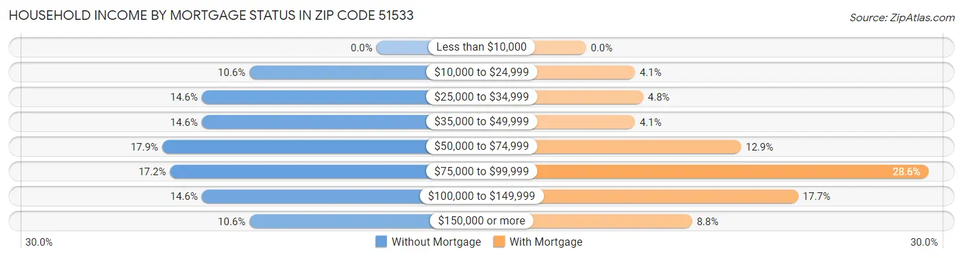 Household Income by Mortgage Status in Zip Code 51533