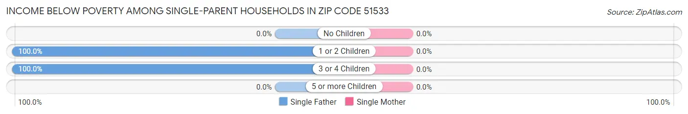 Income Below Poverty Among Single-Parent Households in Zip Code 51533