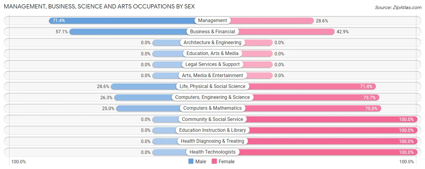 Management, Business, Science and Arts Occupations by Sex in Zip Code 51533
