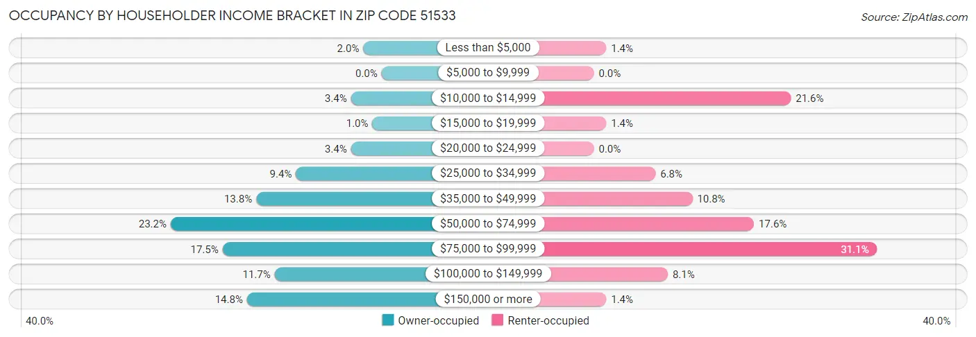 Occupancy by Householder Income Bracket in Zip Code 51533