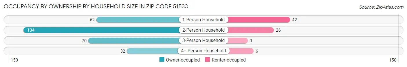 Occupancy by Ownership by Household Size in Zip Code 51533