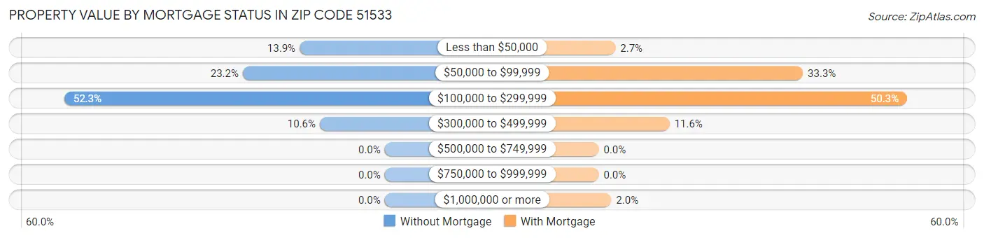 Property Value by Mortgage Status in Zip Code 51533