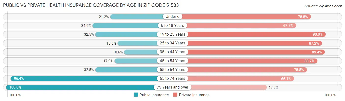Public vs Private Health Insurance Coverage by Age in Zip Code 51533