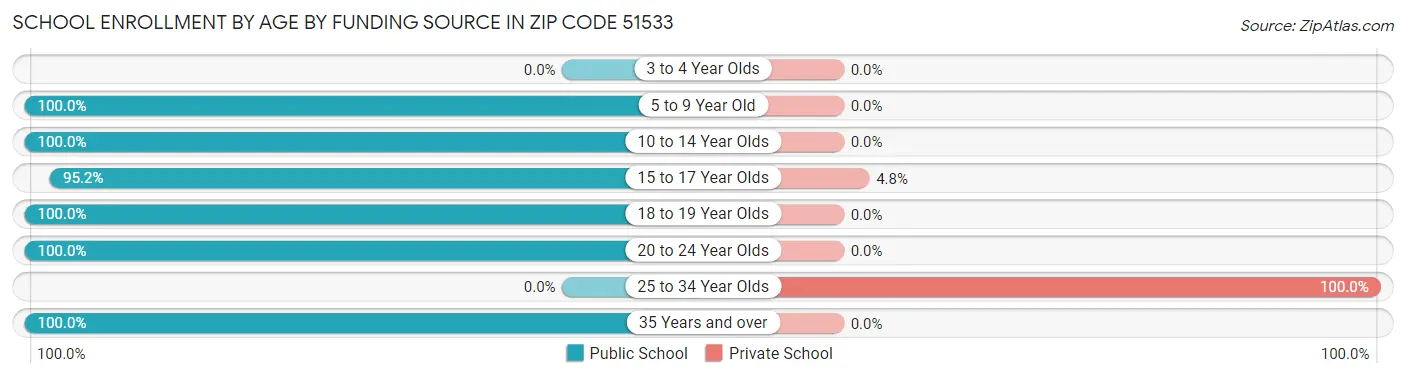 School Enrollment by Age by Funding Source in Zip Code 51533