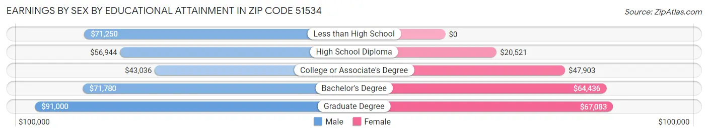 Earnings by Sex by Educational Attainment in Zip Code 51534