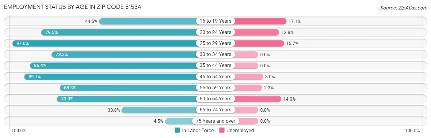 Employment Status by Age in Zip Code 51534