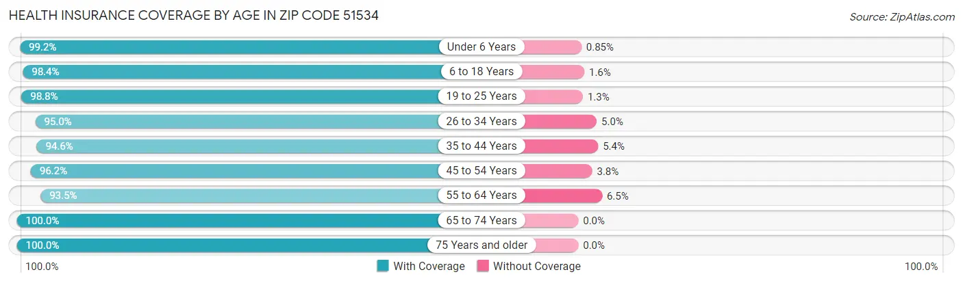 Health Insurance Coverage by Age in Zip Code 51534