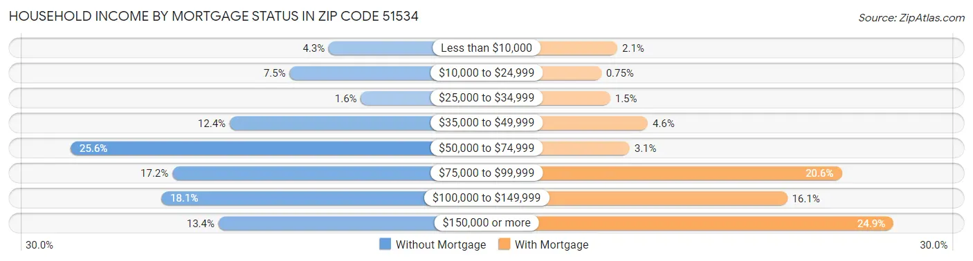 Household Income by Mortgage Status in Zip Code 51534