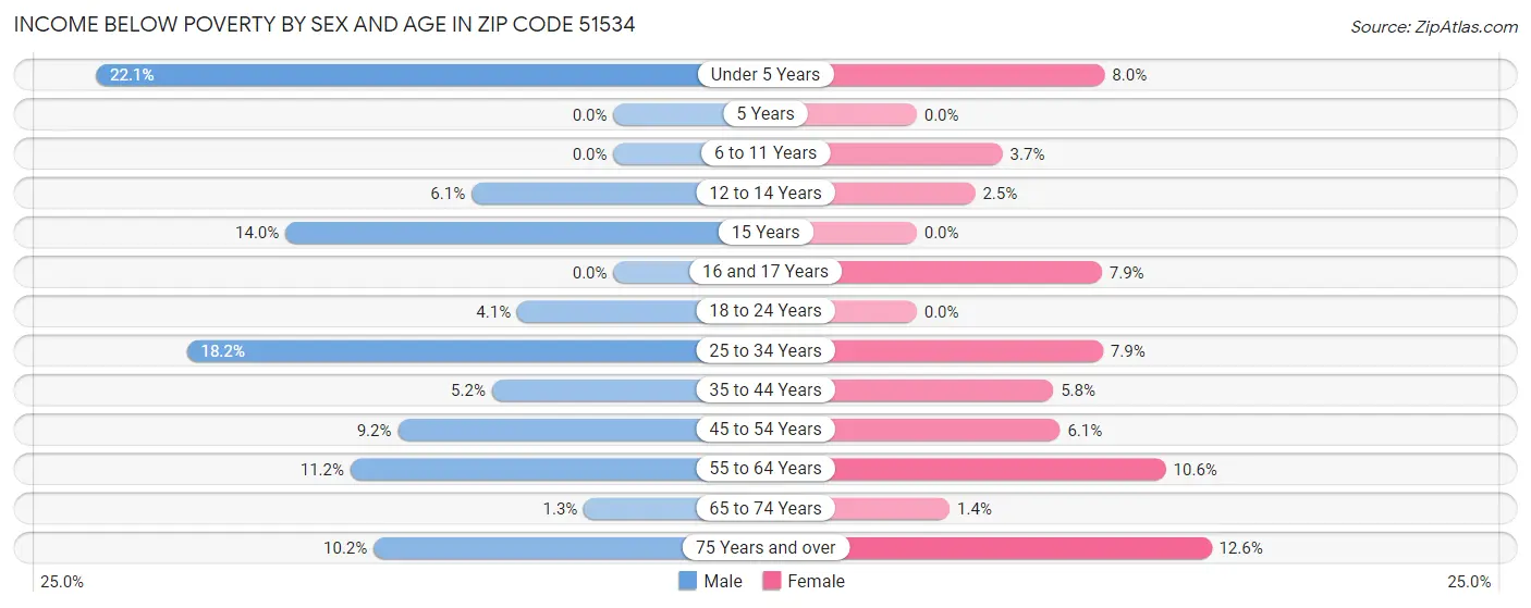 Income Below Poverty by Sex and Age in Zip Code 51534