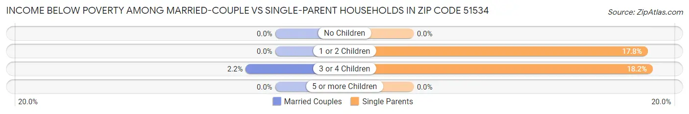 Income Below Poverty Among Married-Couple vs Single-Parent Households in Zip Code 51534