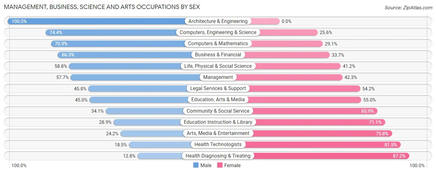 Management, Business, Science and Arts Occupations by Sex in Zip Code 51534