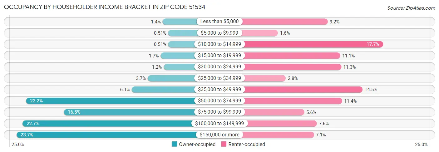 Occupancy by Householder Income Bracket in Zip Code 51534