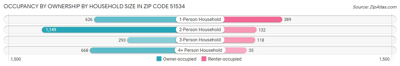 Occupancy by Ownership by Household Size in Zip Code 51534