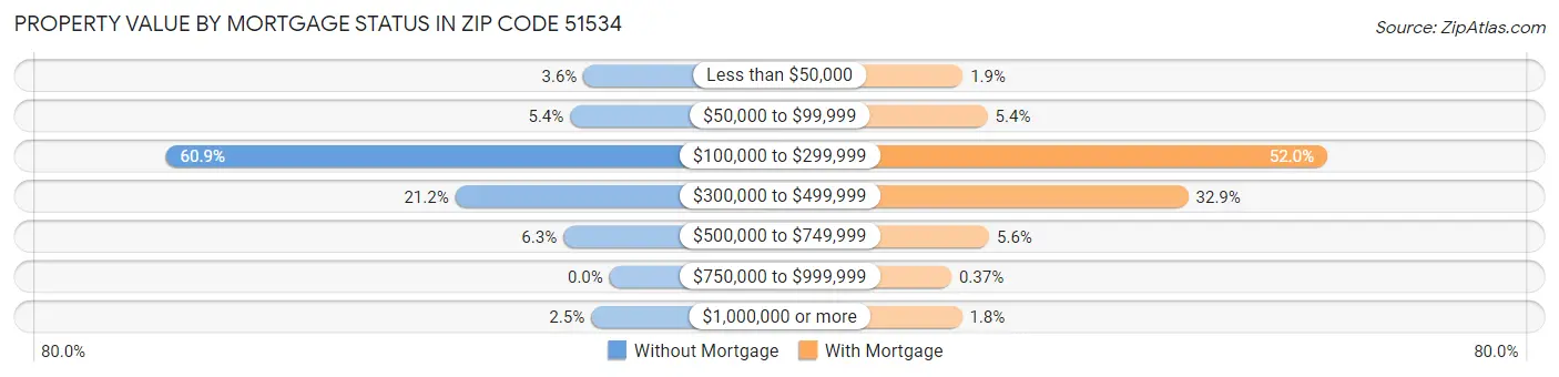Property Value by Mortgage Status in Zip Code 51534