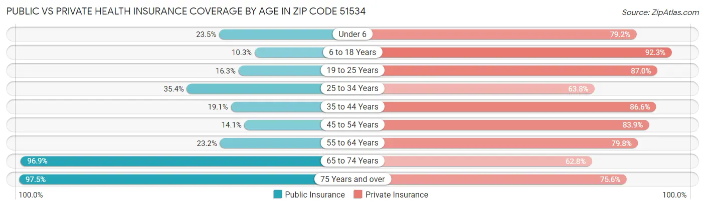 Public vs Private Health Insurance Coverage by Age in Zip Code 51534