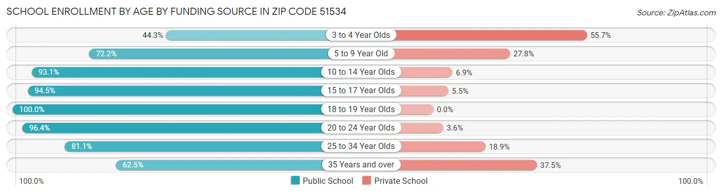 School Enrollment by Age by Funding Source in Zip Code 51534
