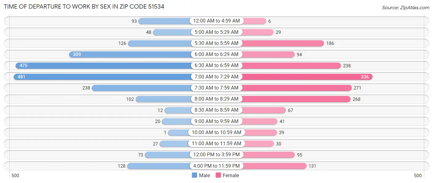 Time of Departure to Work by Sex in Zip Code 51534