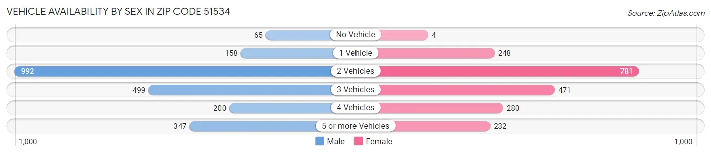 Vehicle Availability by Sex in Zip Code 51534