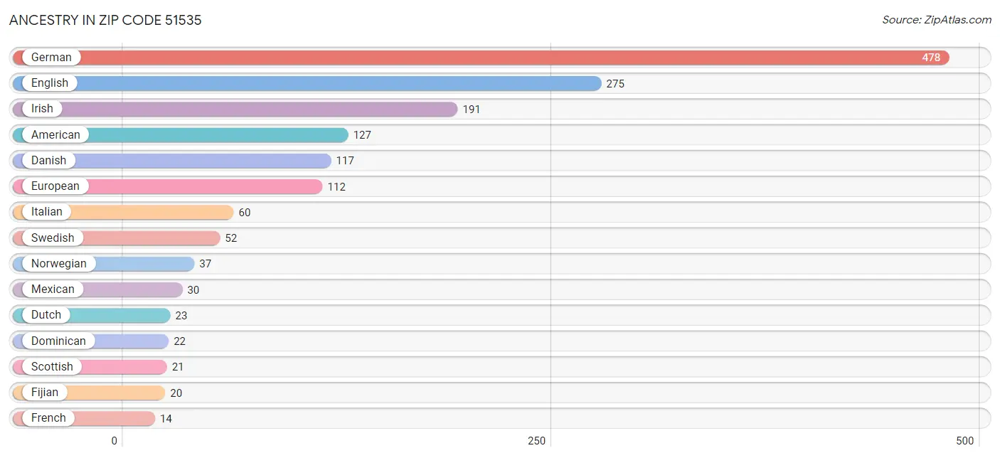 Ancestry in Zip Code 51535