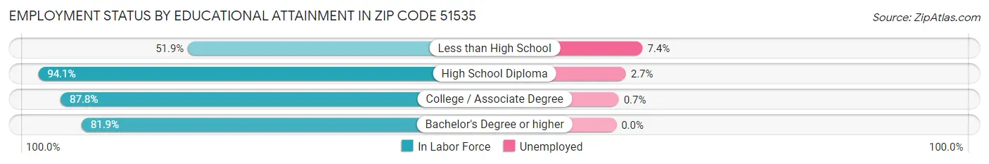 Employment Status by Educational Attainment in Zip Code 51535