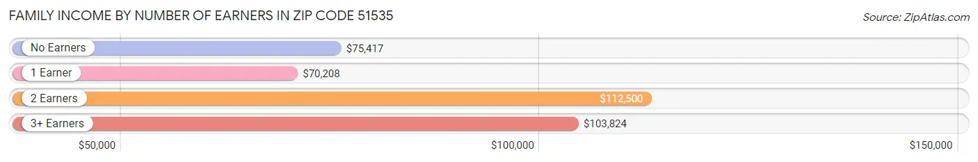 Family Income by Number of Earners in Zip Code 51535