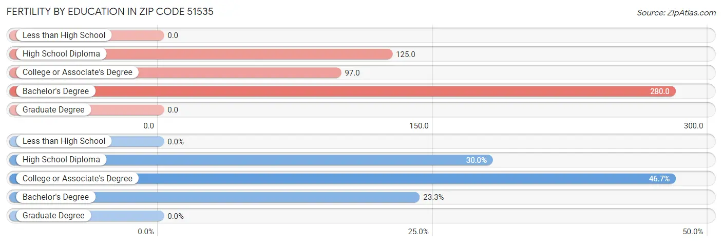 Female Fertility by Education Attainment in Zip Code 51535