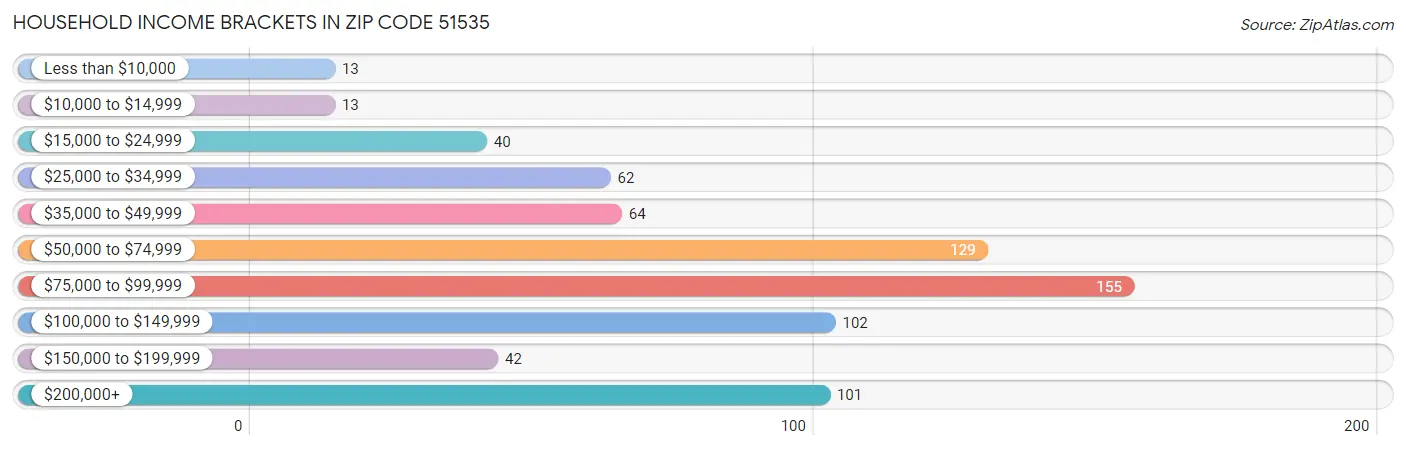 Household Income Brackets in Zip Code 51535