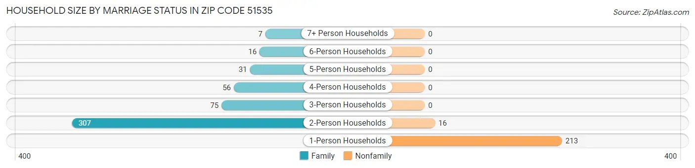 Household Size by Marriage Status in Zip Code 51535