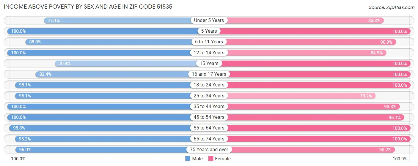 Income Above Poverty by Sex and Age in Zip Code 51535