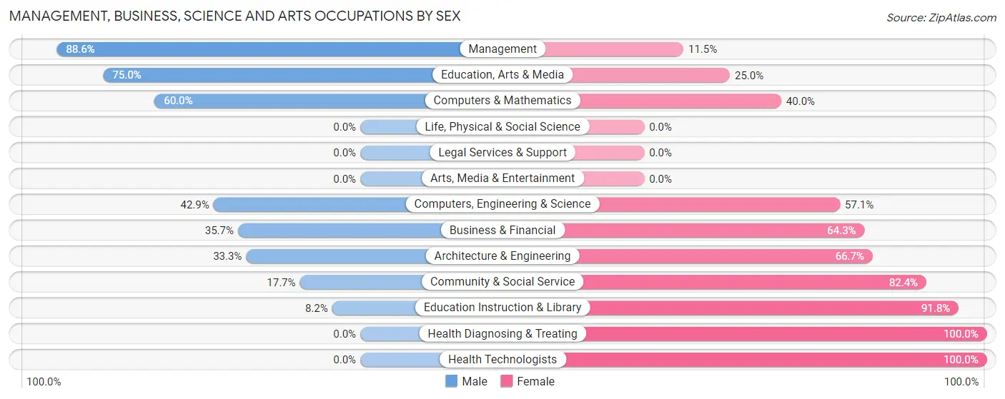 Management, Business, Science and Arts Occupations by Sex in Zip Code 51535