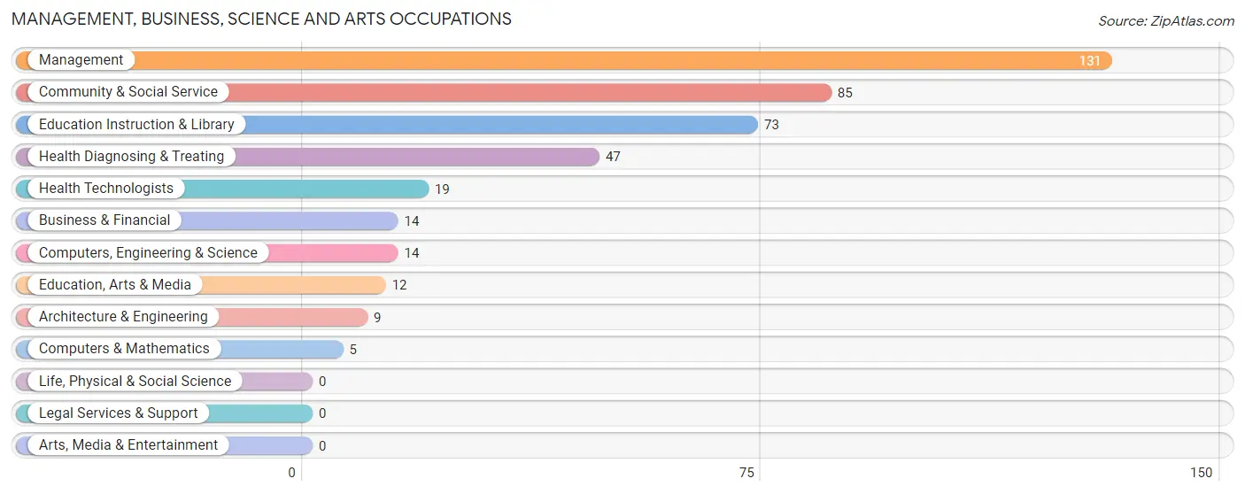 Management, Business, Science and Arts Occupations in Zip Code 51535