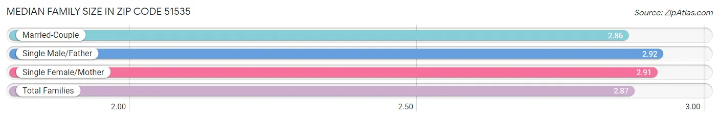 Median Family Size in Zip Code 51535