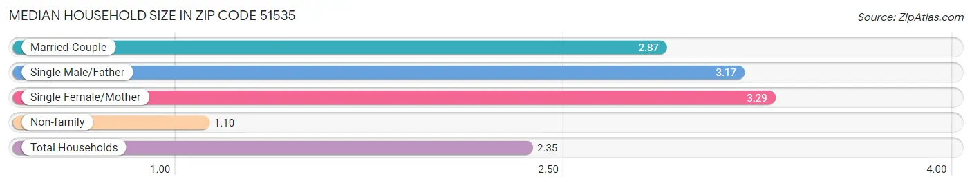 Median Household Size in Zip Code 51535