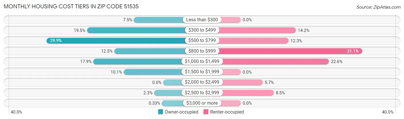 Monthly Housing Cost Tiers in Zip Code 51535