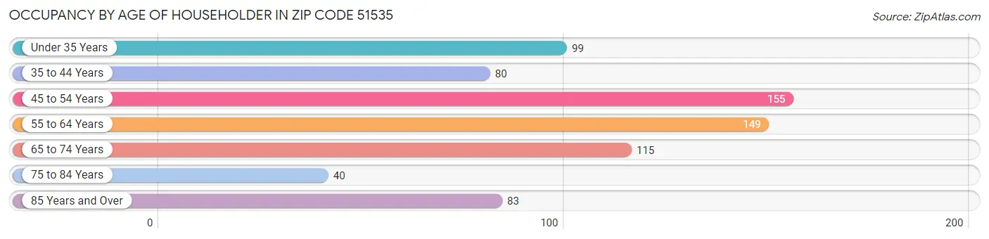 Occupancy by Age of Householder in Zip Code 51535