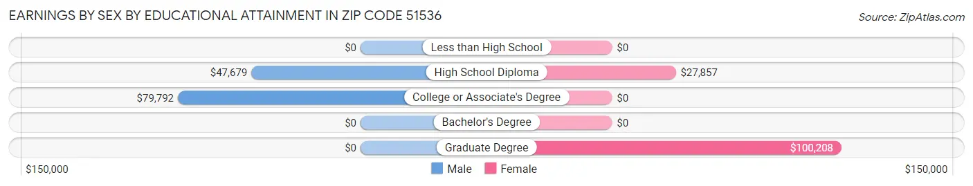 Earnings by Sex by Educational Attainment in Zip Code 51536