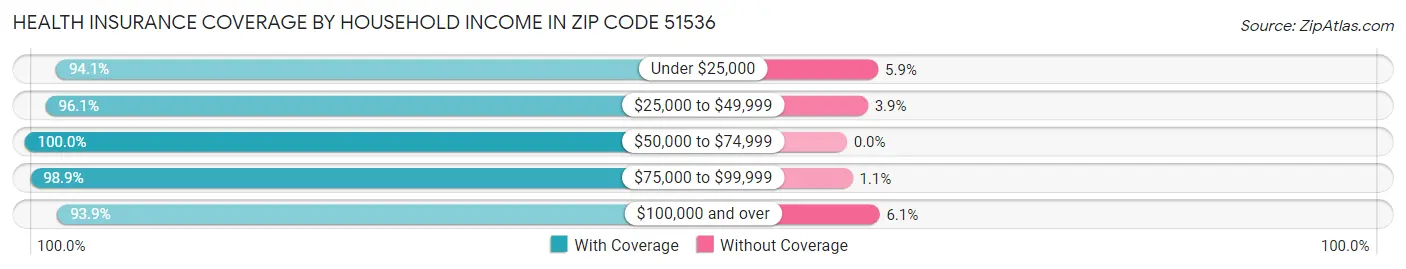 Health Insurance Coverage by Household Income in Zip Code 51536