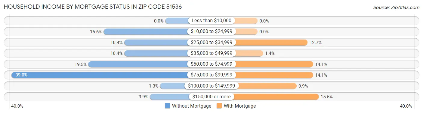 Household Income by Mortgage Status in Zip Code 51536