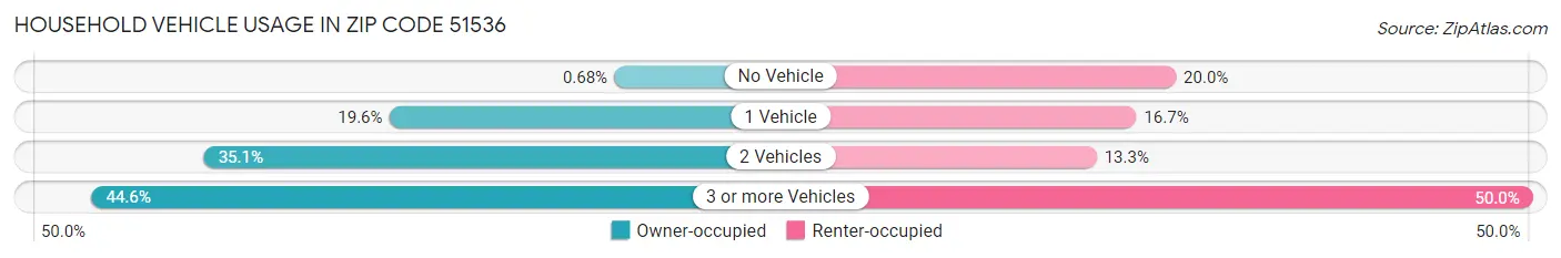 Household Vehicle Usage in Zip Code 51536