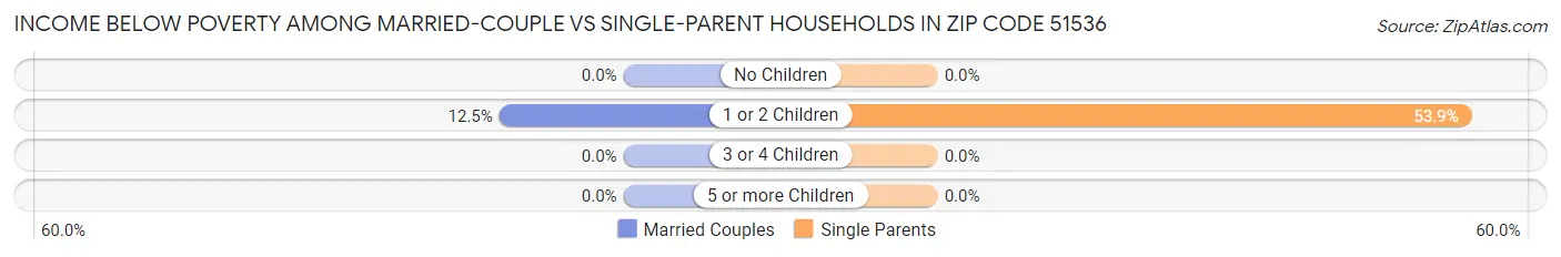 Income Below Poverty Among Married-Couple vs Single-Parent Households in Zip Code 51536