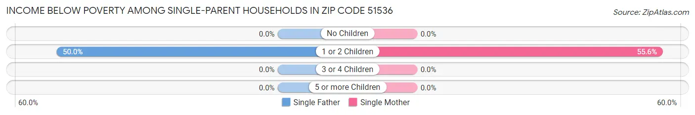 Income Below Poverty Among Single-Parent Households in Zip Code 51536